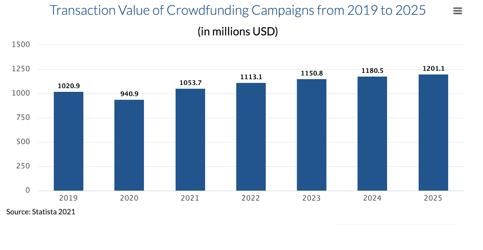 Crowdfunding Statistics
