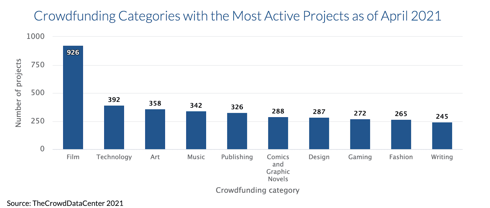 Crowdfunding Statistics