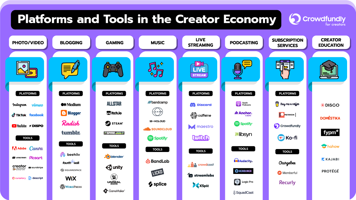 Subscription Platforms For Online Content Creators - Platforms and Tools in the Creator Economy