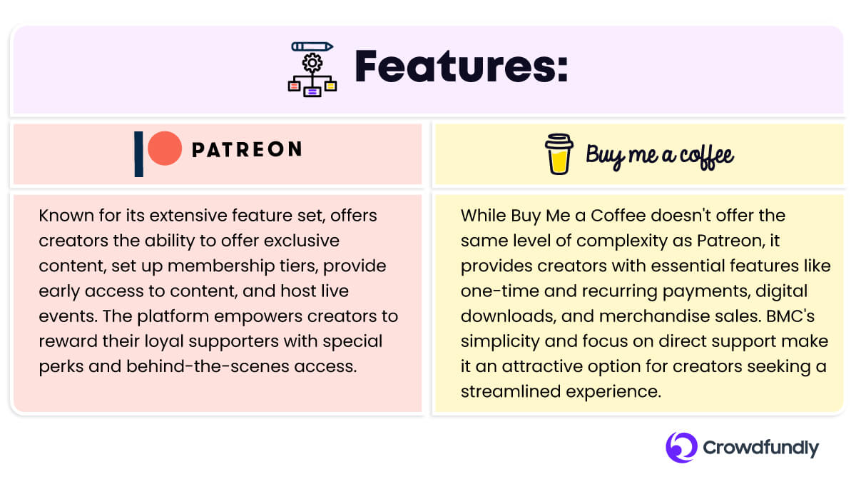 Buy Me A Coffee Vs Patreon: Features Comparison